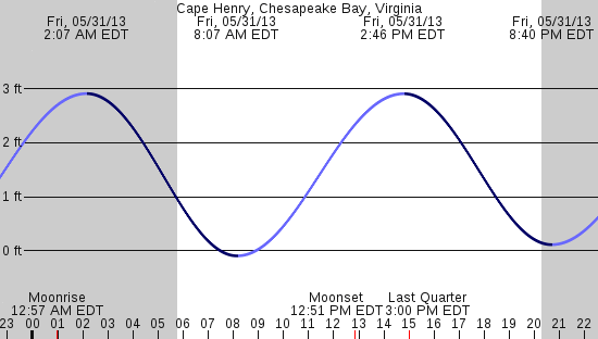 tide graph