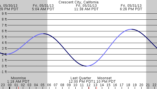 tide graph