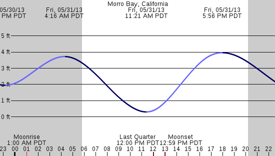 tide graph