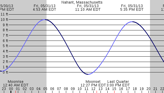 tide graph