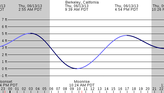 tide graph