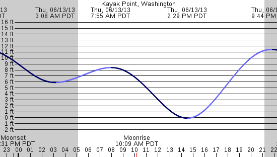 tide graph