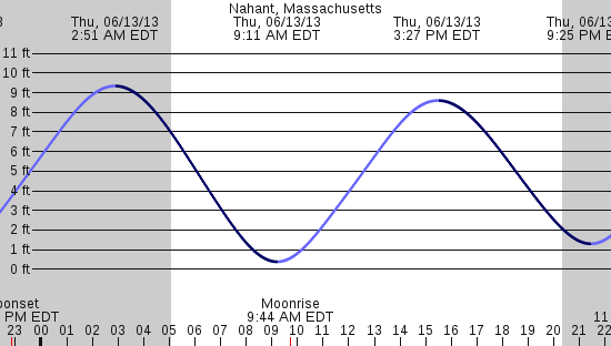 tide graph