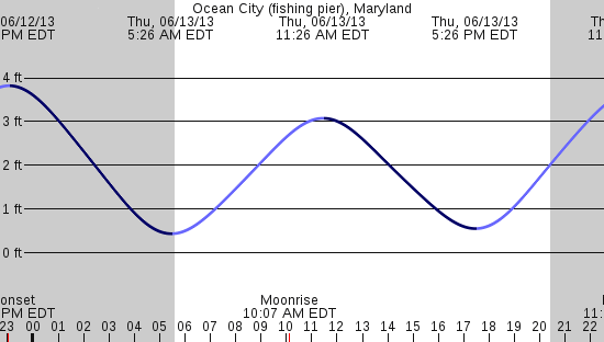 tide graph