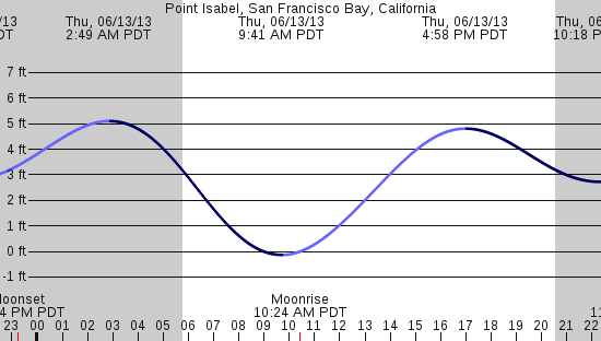 tide graph