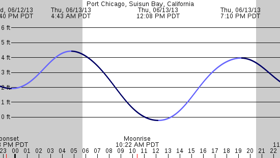 tide graph