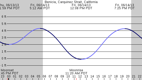 tide graph