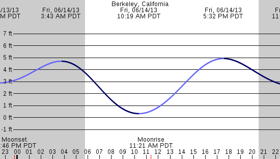 tide graph