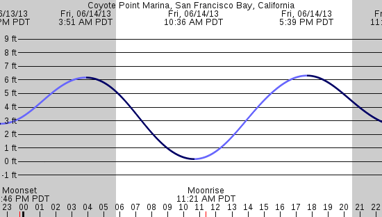 tide graph