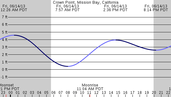 tide graph