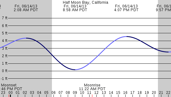 tide graph