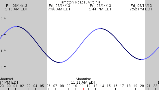 tide graph