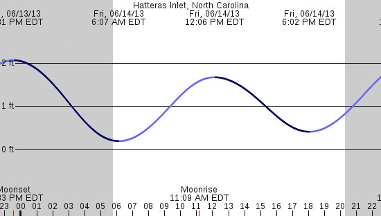 tide graph