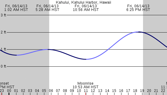tide graph