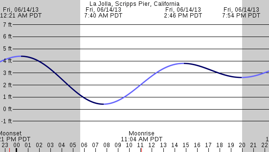 tide graph