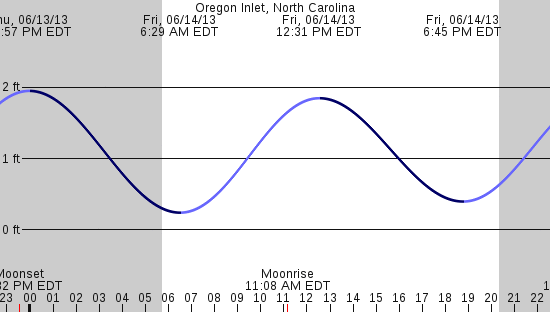 tide graph