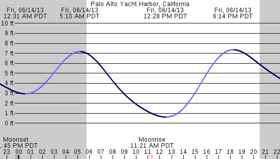 tide graph