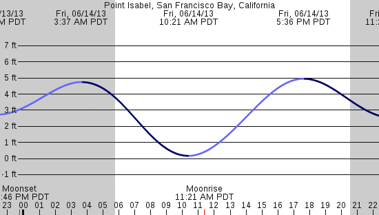 tide graph