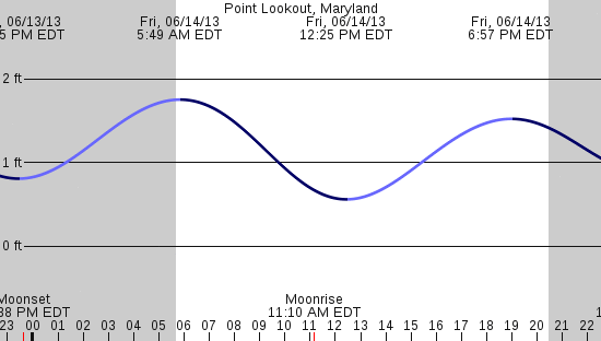 tide graph