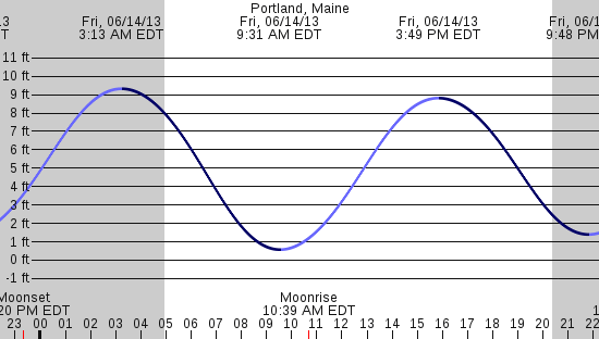 tide graph
