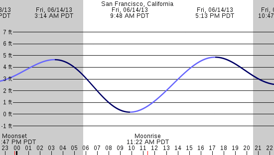 tide graph