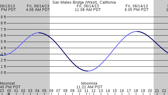 tide graph