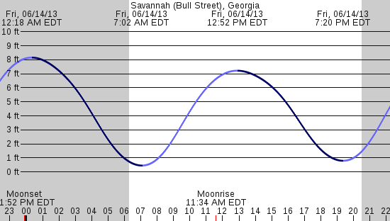 tide graph
