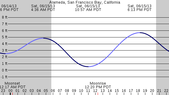 tide graph