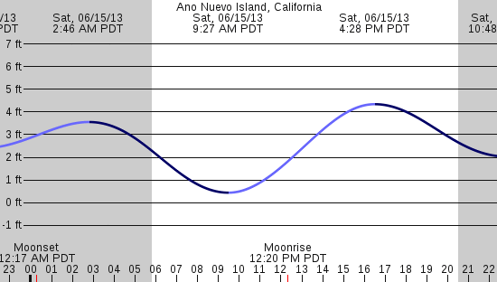 tide graph