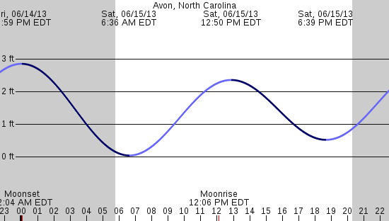 tide graph