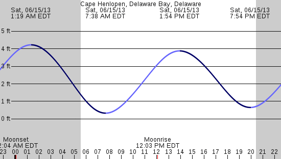 tide graph