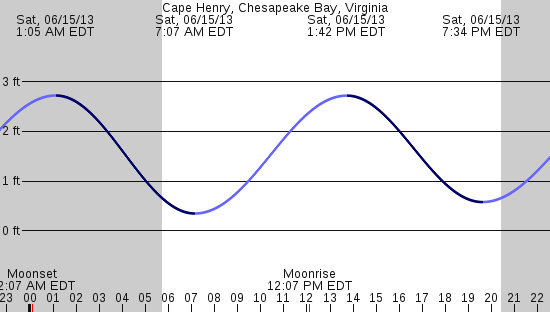 tide graph