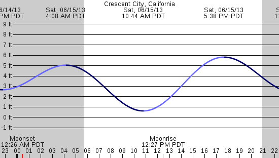 tide graph