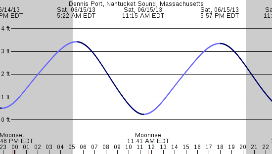 tide graph