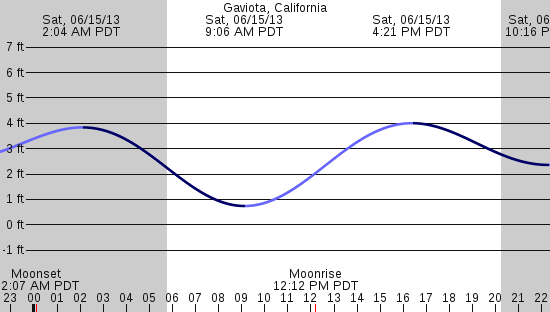 tide graph