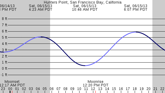 tide graph