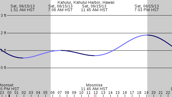 tide graph