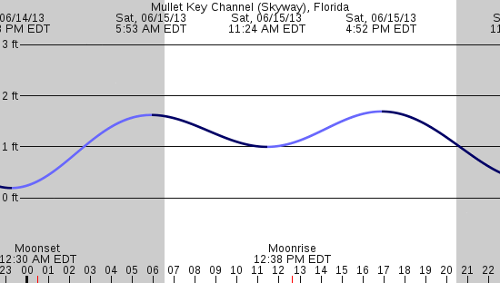 tide graph