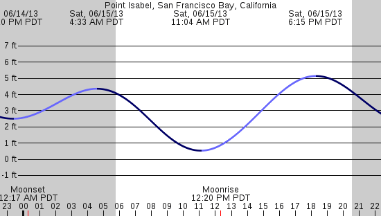 tide graph