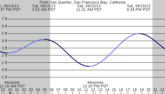 tide graph