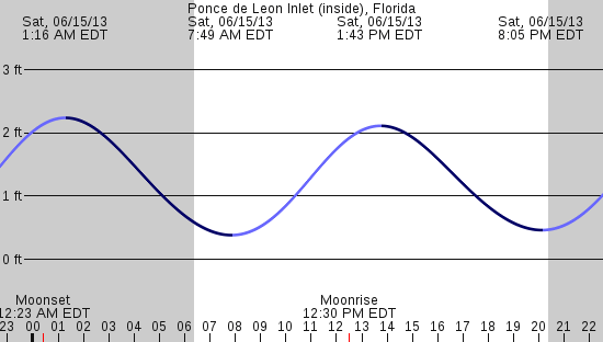 tide graph