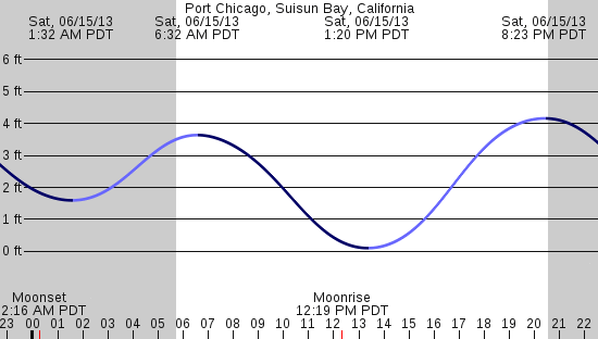 tide graph