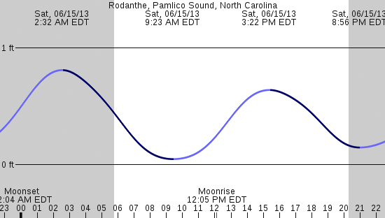 tide graph