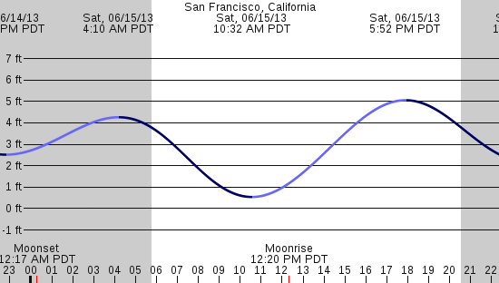 tide graph