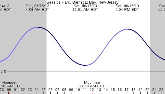 tide graph