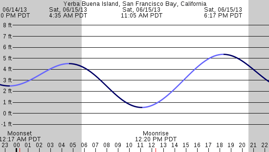 tide graph
