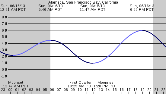tide graph