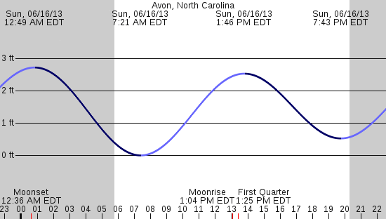 tide graph
