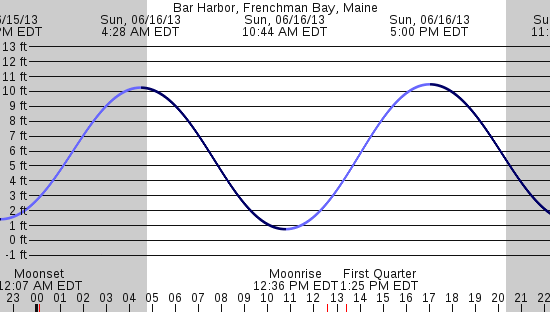 tide graph