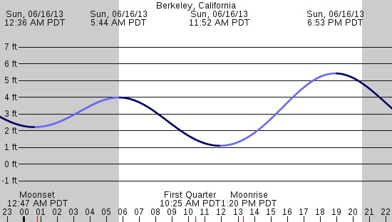 tide graph